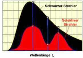 Strahler und selektiver Strahler