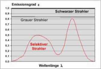 Emissionsgrad in Abhngigkeit der Wellenlnge