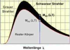 Unterschied schwarzer und grauer Strahler