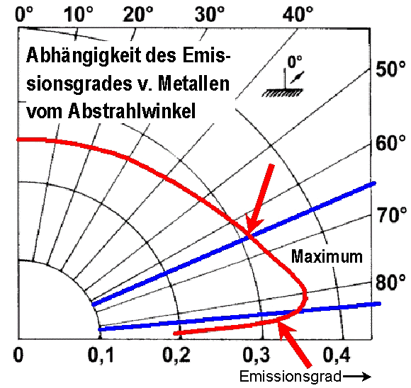 Abhngigkeit des Emissionsgrades von Metallen vom Abstrahlwinkel