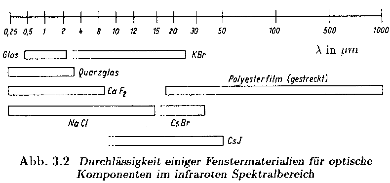 Durchlssigkeit einiger Fenstermaterialien fr optische Komponenten im infraroten Spektralbereich