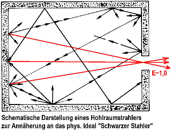 Schematische Darstellung des Hohlraumstrahlers zur Annherung an das physikalische Ideal des schwarzen Strahlers